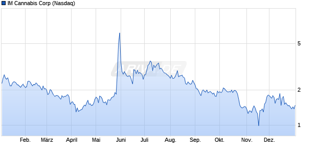 IM Cannabis Aktie Chart