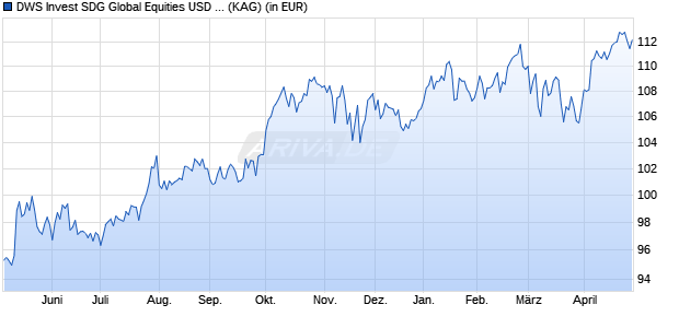 Performance des DWS Invest SDG Global Equities USD LCH (P) (WKN DWS3A2, ISIN LU2293006875)