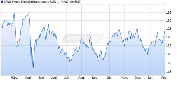 Performance des DWS Invest Global Infrastructure USD TFCH (P) (WKN DWS3A1, ISIN LU2293007097)