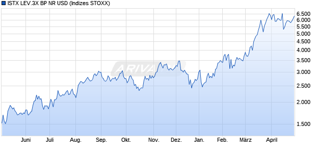 ISTX LEV.3X BP NR USD Chart