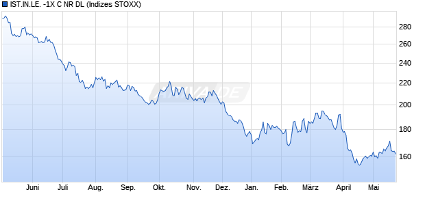IST.IN.LE. -1X C NR DL Chart