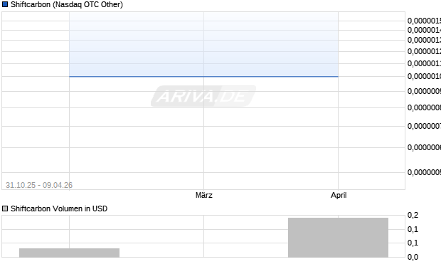 Shiftcarbon Aktie Chart