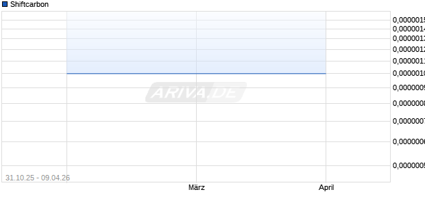 Shiftcarbon Aktie Chart