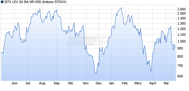 ISTX LEV.3X BA NR USD Chart