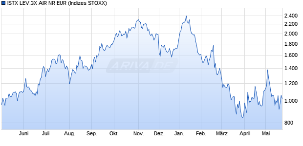 ISTX LEV.3X AIR NR EUR Chart