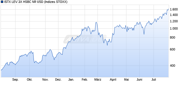 ISTX LEV.3X HSBC NR USD Chart