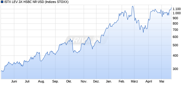 ISTX LEV.3X HSBC NR USD Chart