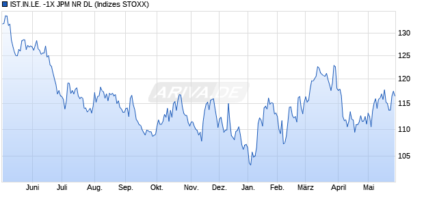 IST.IN.LE. -1X JPM NR DL Chart