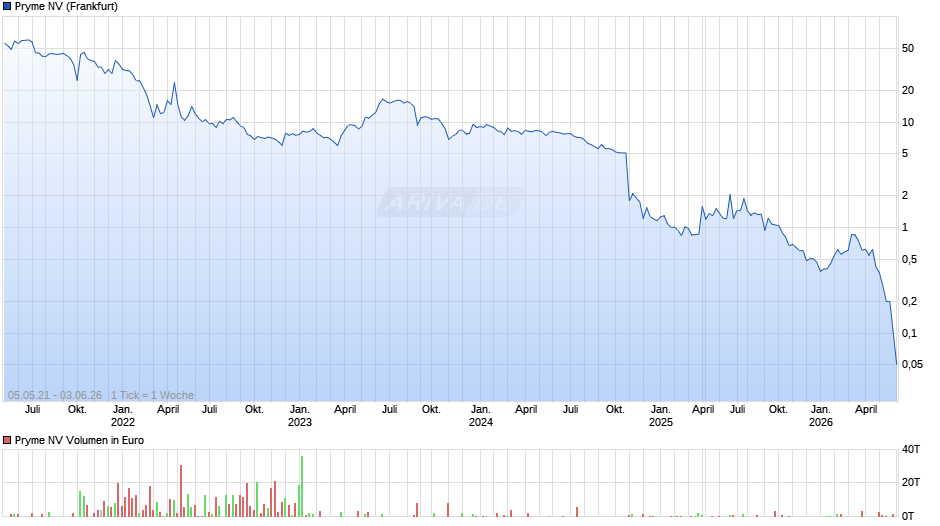 Pryme Chart