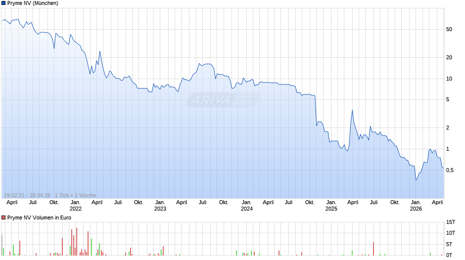 Pryme Chart