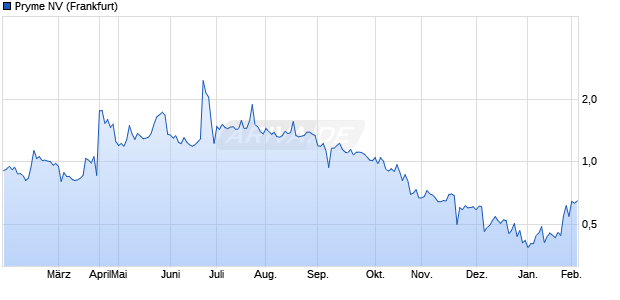 Pryme Aktie Chart