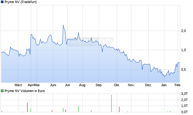 Pryme Aktie Chart