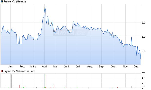 Pryme Aktie Chart