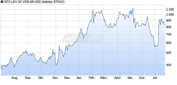 ISTX LEV.3X VOD NR USD Chart