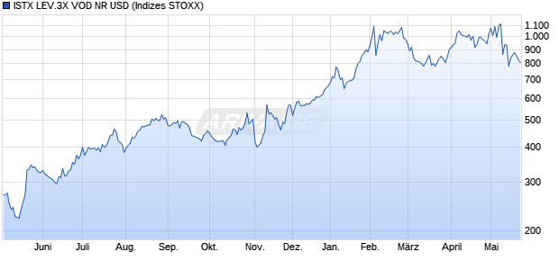 ISTX LEV.3X VOD NR USD Chart