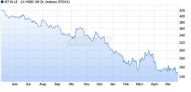 IST.IN.LE. -1X HSBC NR DL Chart