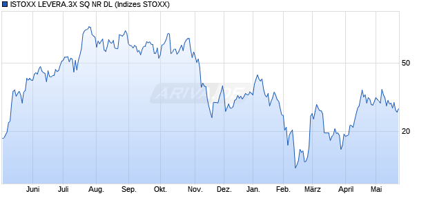 ISTOXX LEVERA.3X SQ NR DL Chart