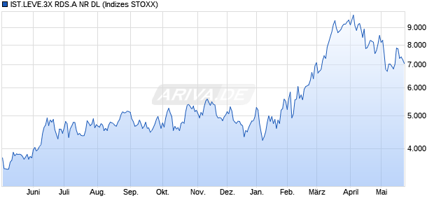 IST.LEVE.3X RDS.A NR DL Chart