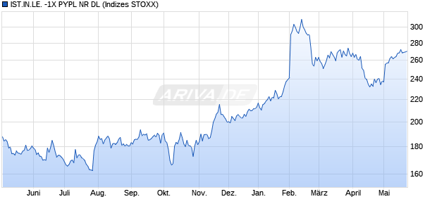 IST.IN.LE. -1X PYPL NR DL Chart