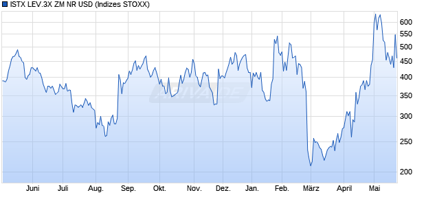ISTX LEV.3X ZM NR USD Chart
