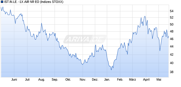 IST.IN.LE. -1X AIR NR EO Chart