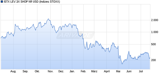 ISTX LEV.3X SHOP NR USD Chart