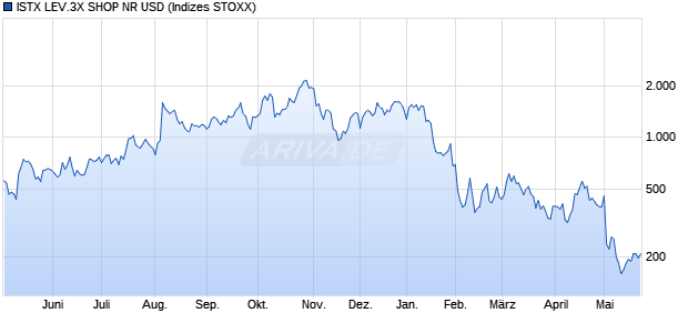 ISTX LEV.3X SHOP NR USD Chart