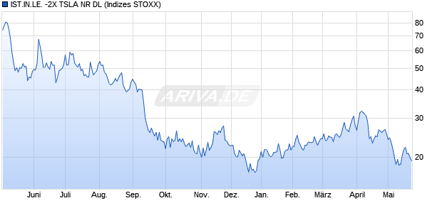 IST.IN.LE. -2X TSLA NR DL Chart