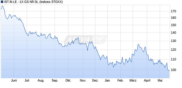 IST.IN.LE. -1X GS NR DL Chart