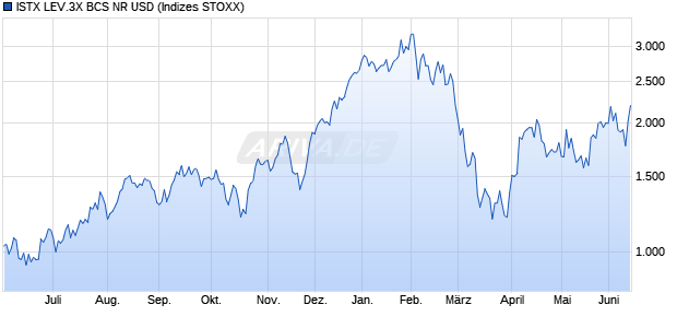 ISTX LEV.3X BCS NR USD Chart