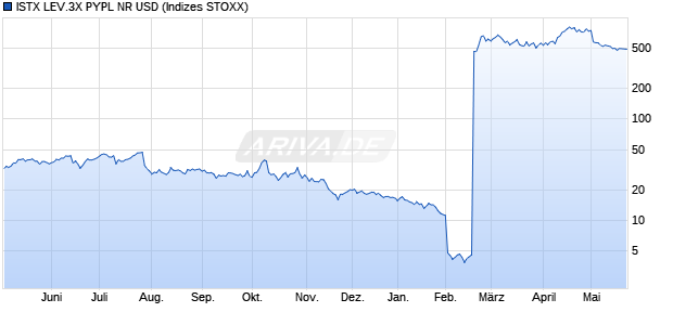 ISTX LEV.3X PYPL NR USD Chart
