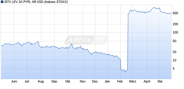 ISTX LEV.3X PYPL NR USD Chart