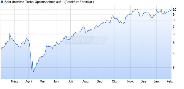 Best Unlimited Turbo-Optionsschein auf Repsol [Soc. (WKN: SD3ZUT) Chart
