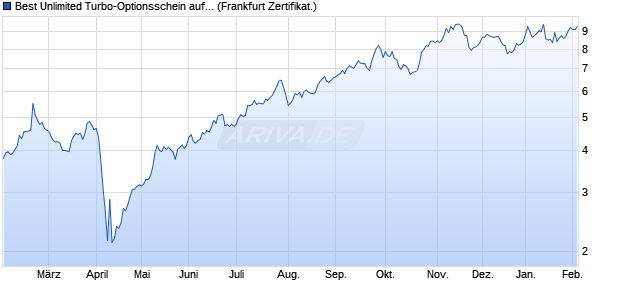 Best Unlimited Turbo-Optionsschein auf Repsol [Soc. (WKN: SD3ZUU) Chart