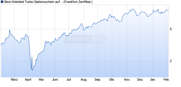 Best Unlimited Turbo-Optionsschein auf Repsol [Soc. (WKN: SD3ZUV) Chart