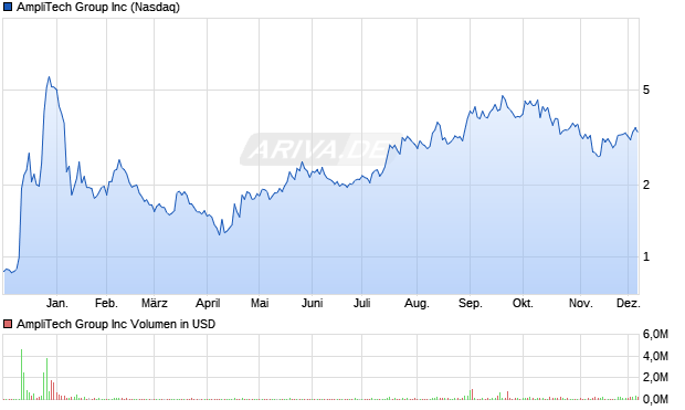 AmpliTech Group Aktie Chart