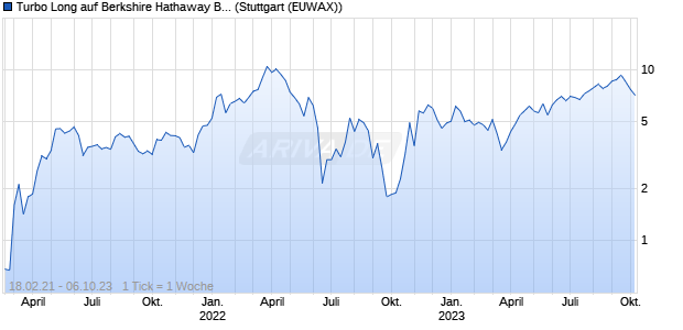 Turbo Long auf Berkshire Hathaway B [Morgan Stanle. (WKN: MA5EFU) Chart