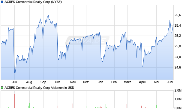 ACRES Commercial Realty Aktie Chart