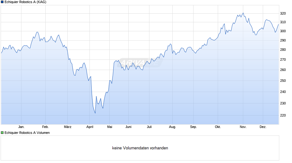Echiquier Robotics A Chart