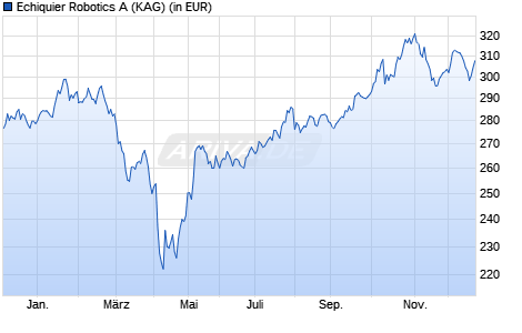 Performance des Echiquier Robotics A (ISIN FR0012417350)