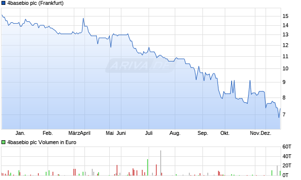 4basebio Aktie Chart