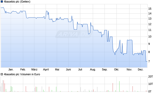 4basebio Aktie Chart