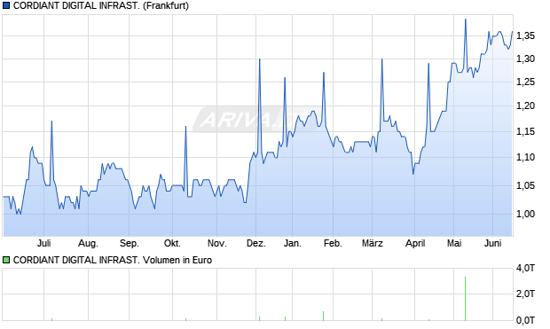 CORDIANT DIGITAL INFRAST. Aktie Chart