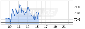 Chesapeake Energy Realtime-Chart