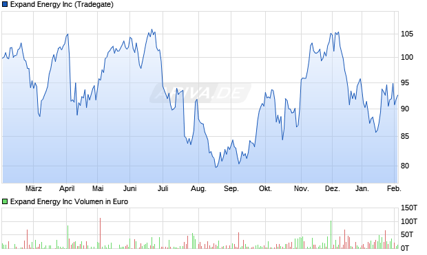 Expand Energy Aktie Chart