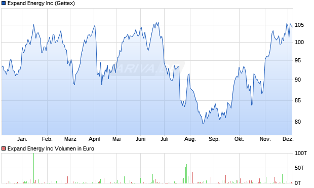 Expand Energy Aktie Chart