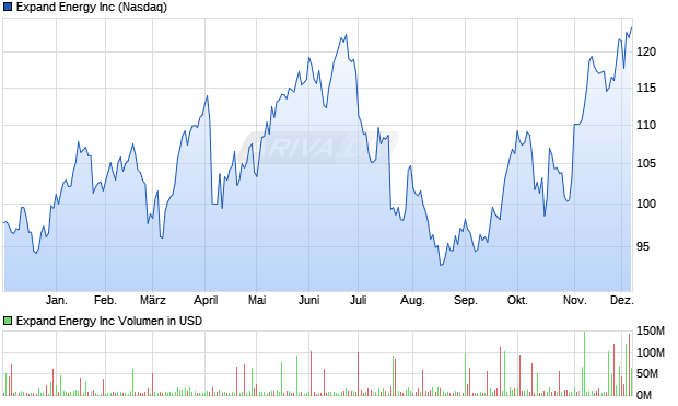 Expand Energy Aktie Chart