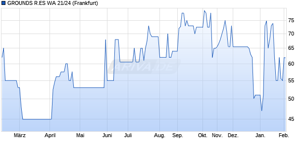 GROUNDS R.ES WA 21/24 (WKN A3H3FH, ISIN DE000A3H3FH2) Chart