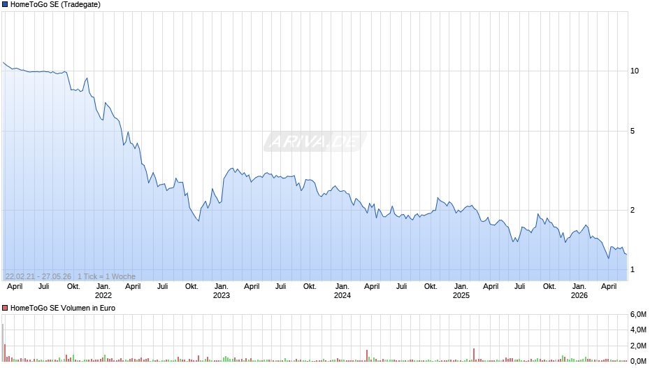 HomeToGo Chart
