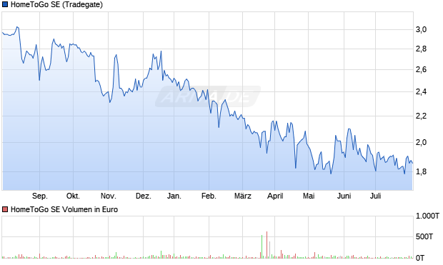 HomeToGo SE Aktie Chart